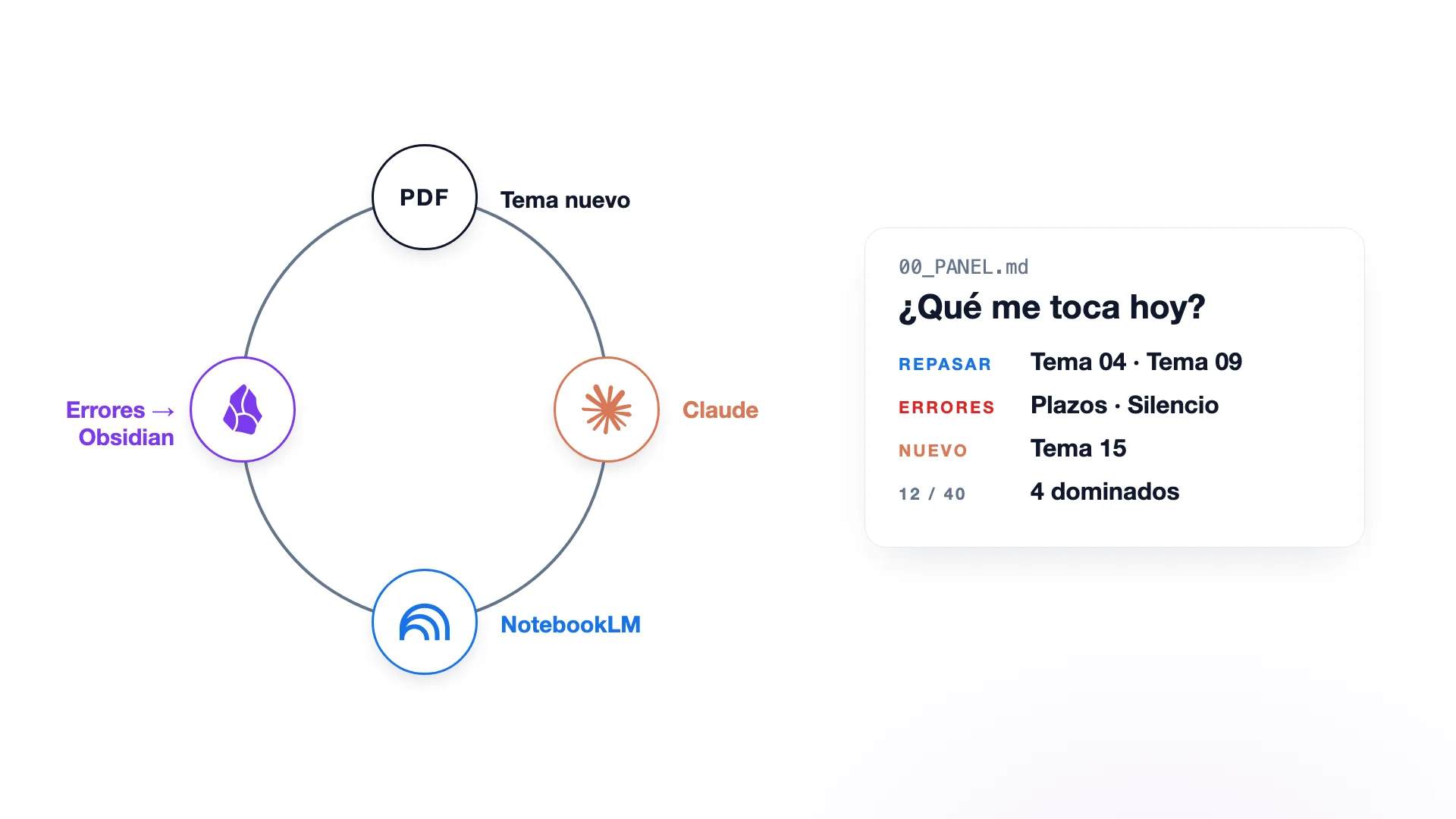 El bucle y el panel del día