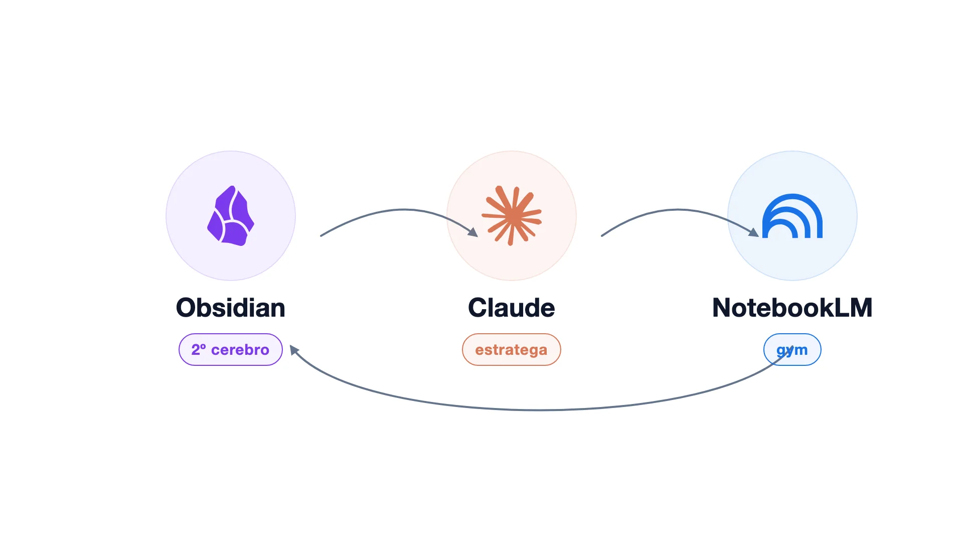 Obsidian, Claude y NotebookLM