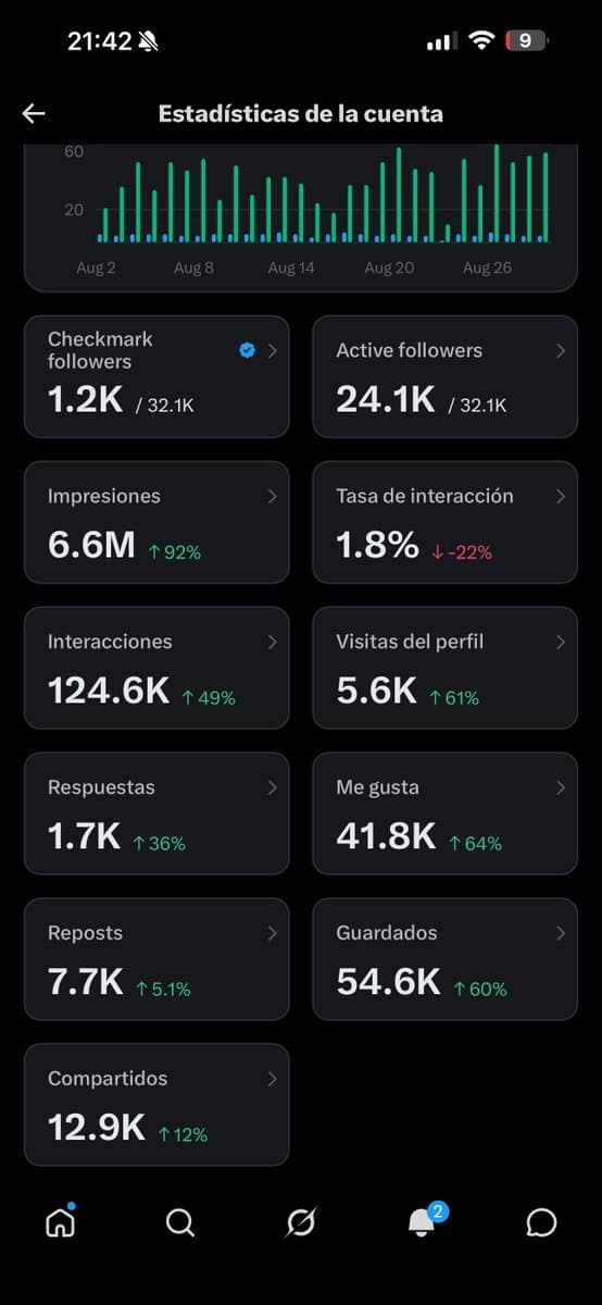 X's numbers over the last month