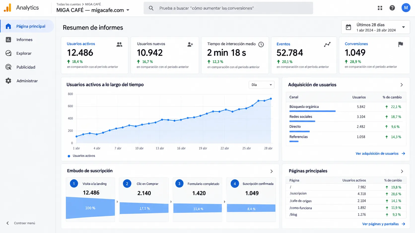 The whole funnel: from 12,486 visits to 1,049 subscriptions