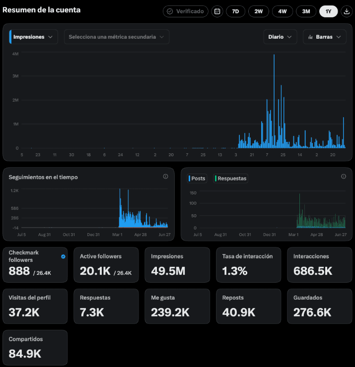 Mis estadísticas en Twitter. En solo 3 meses.